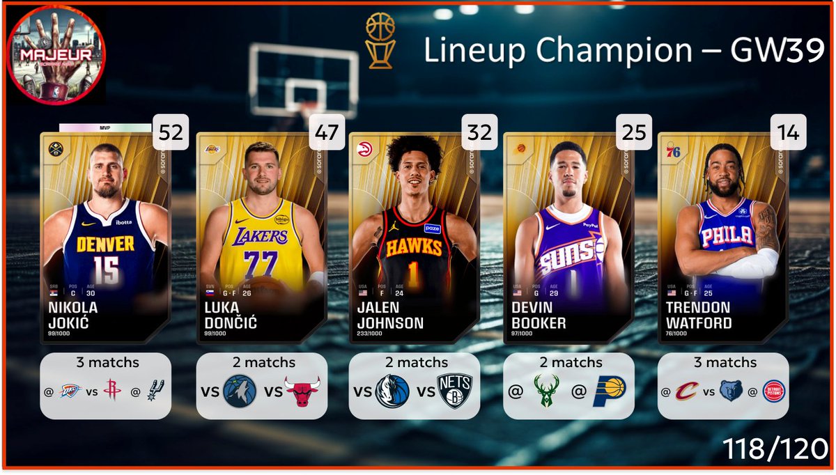 5majeursorare's tweet photo. C'est l'heure de la lineup Champion pour la #GameWeek39 sur @SorareNBA
N'hésitez pas à partager🔄, à liker ❤️ et à réagir pour toute question ou nous soutenir ! https://t.co/BdXL5HiDtj