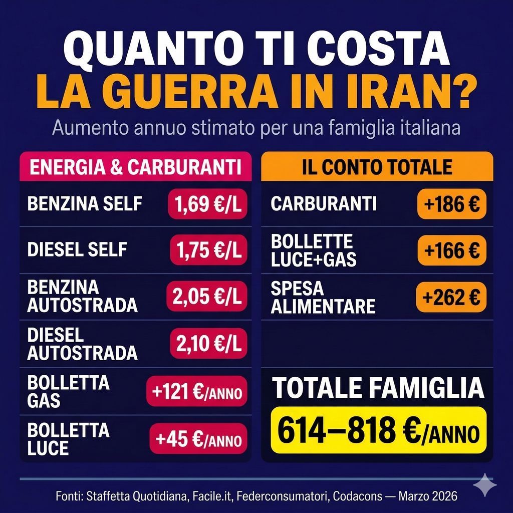 Alemorettipro's tweet photo. Quanto ti costa la guerra in Iran? I numeri.
Alla pompa:
→ Benzina: 1,69 €/L. Autostrada: oltre 2 €
→ Diesel ai massimi da ottobre 2023

#benzina #bollette #carovita #italia #iran https://t.co/MyXLyR4u3q