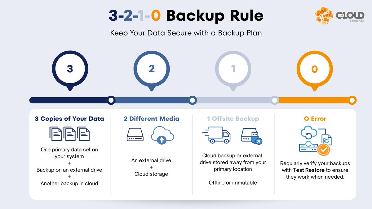 🔐 Backups are not just copies. They must be recoverable.

The 3-2-1-0 rule ensures real protection:

3️⃣ Copies of data
2️⃣ Different storage media
1️⃣ Offsite copy
0️⃣ Errors in recovery tests

Because #backup only matters when you can restore and keep operating. ⚙️