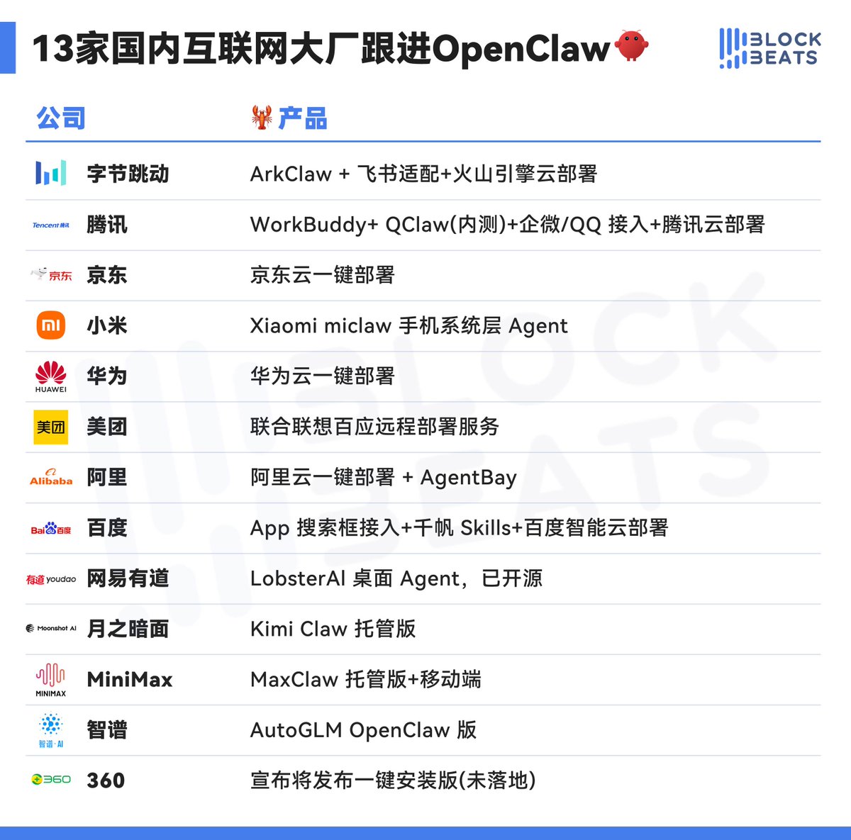 BlockBeatsAsia's tweet photo. 国内大厂正在加速布局 AI Agent⏩🦞

据 1M AI News 监测，OpenClaw 开源爆火以来，中国科技企业的跟进已分化出三个层次：

1.已上线独立产品的公司
-月之暗面
-MiniMax 
-智谱
-网易有道
-腾讯
-字节
-百度 
-小米

2.通过平台生态切入
-腾讯
-字节
-小米
-百度

3.云部署基础设施
腾讯云、阿里云、百度智能云、火山引擎、京东云、华为云六家均已上线一键部署服务，竞争焦点在于免费额度和配置门槛。
