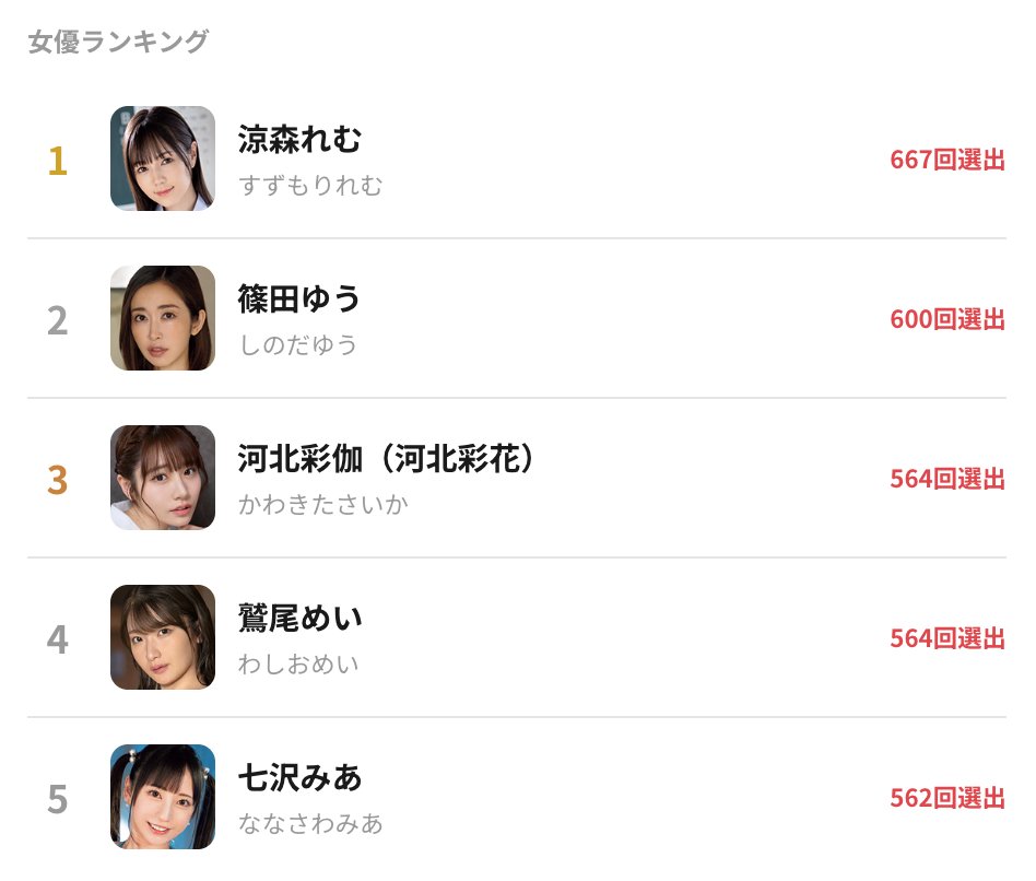TechLoveLetter's tweet photo. 現在ランキング1位はどんどん伸びて、涼森れむ @remu19971203 さんとなっております。
おめでとうございます！！

ランキングも見れるようになっているので、皆さんの推しがいるかどうか確認してみてください。
#俺を構成する9人のAV女優 #私を構成する9人のAV女優 https://t.co/HOnEmOs9S5