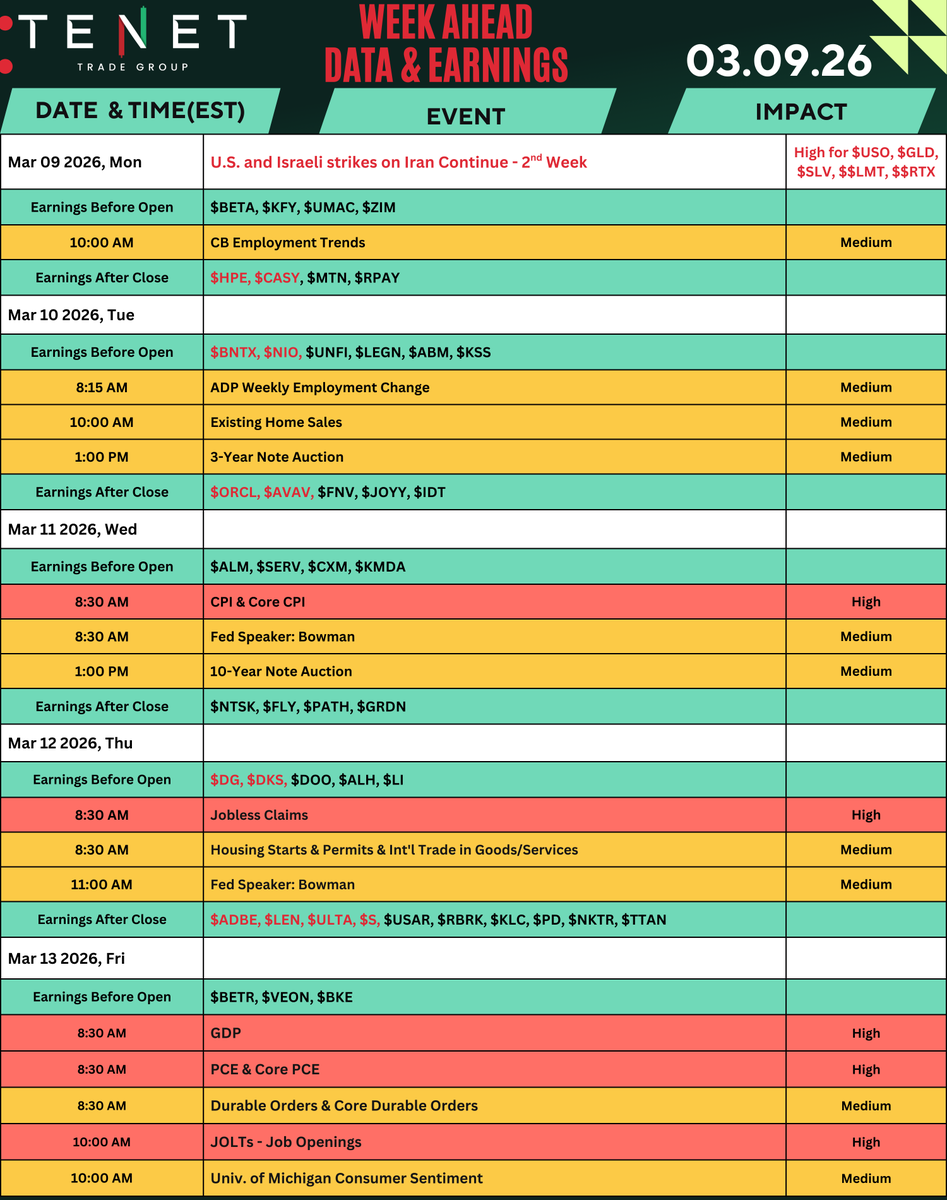 TENETTRADEGROUP's tweet photo. 🚨 Get Ready for another insane Week of Trading with our Weekly Calendar of Market Moving Events

🌍 Geopolitical tensions — U.S.–Israel strikes on Iran (Week 2)
💣 Major Earnings to Watch $ORCL $ADBE $ULTA $LEN & many more
🔥CPI, GDP, & PCE Inflation
🏦 Fed outlook could shift depending on inflation data

Ready for 💲Oppurtunities at @TENETTRADEGROUP