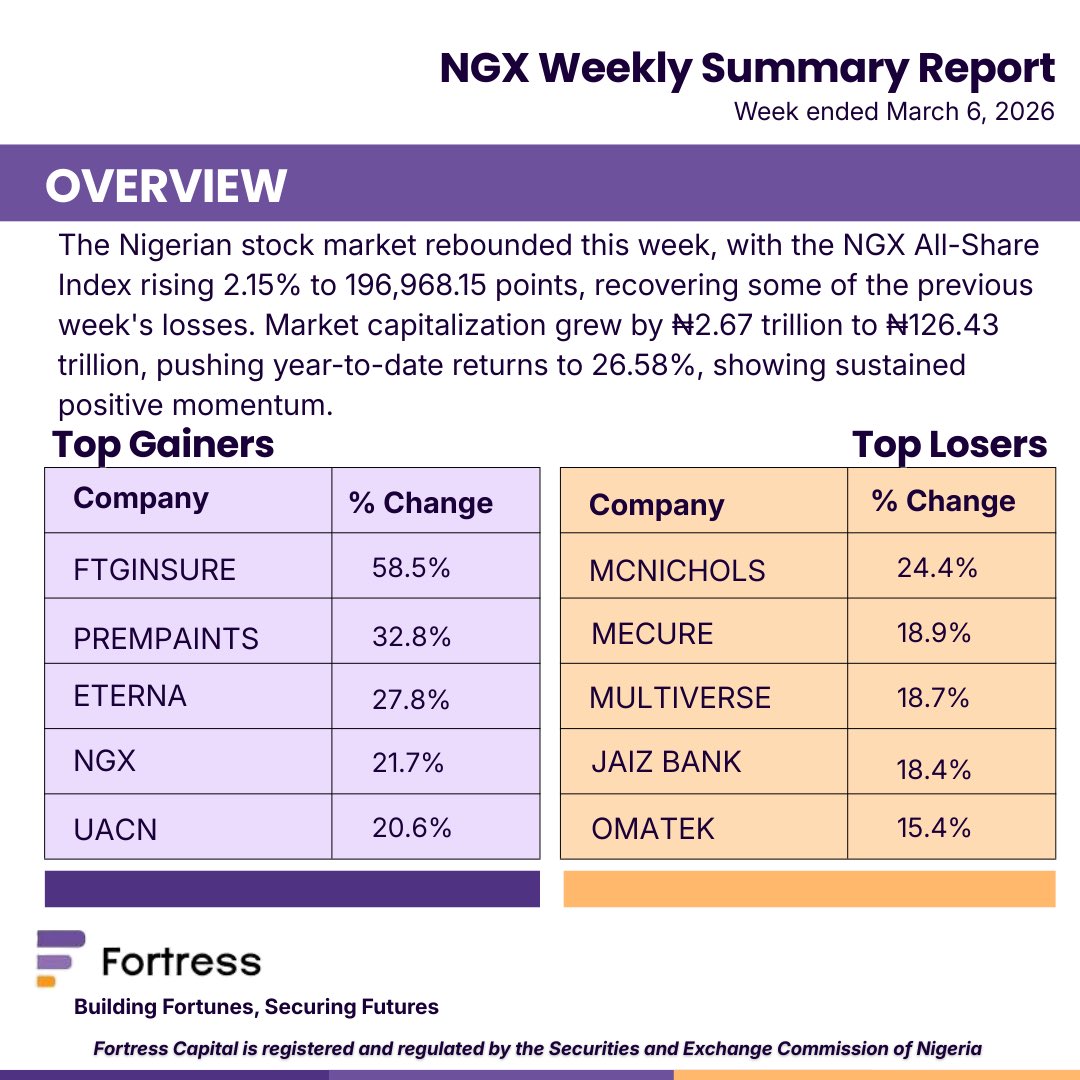 FortressCapltd's tweet photo. #FortressWeeklyReport

The Nigerian equities market closed the week on a positive note, recovering part of the losses recorded in the previous week as the NGX All-Share Index (ASI) advanced by 2.15% week-on-week to settle at 196,968.15 points. https://t.co/daztDQavw3