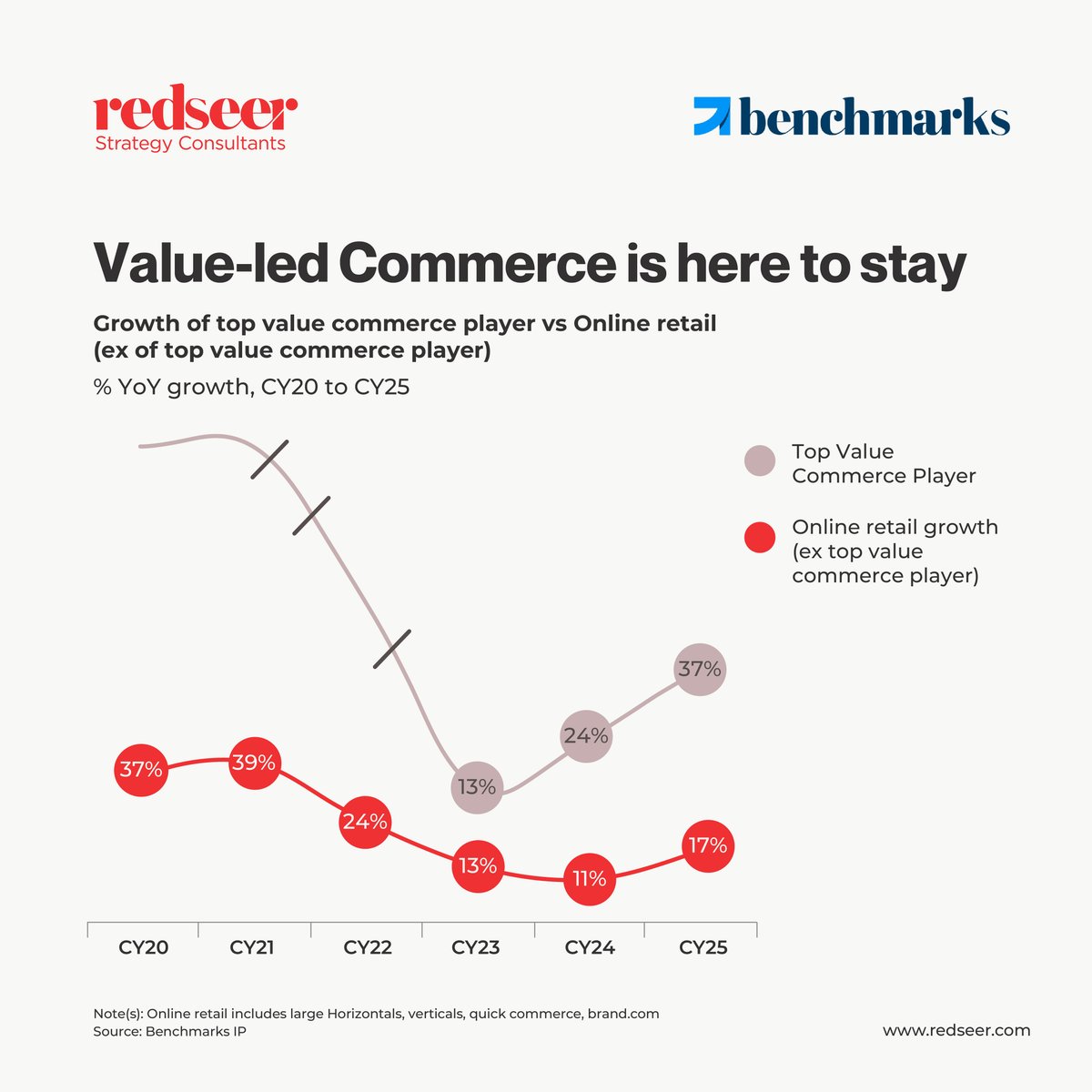 Redseer Strategy Consultants tweet media