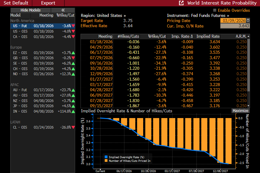 sonalibasak's tweet photo. INTEREST RATE WATCH: Global yields have been surging given concerns around inflation, and also fiscal spend that might be needed to control price pressures. The 10-year yield has held below 4.2%, but Fed funds futures show traders are starting to put a second rate cut this year in flux. One is priced in come September.