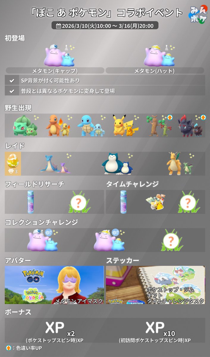 【「ぽこ あ ポケモン」コラボイベント】
⚡開催期間
3/10(火)10:00〜3/16(月)20:00

✅ハット、キャップを被ったメタモンが初登場。ＳＰ背景が付く可能性あり
✅ウソッキー、ゾロアの色違い率アップ
✅新作アバター
✅ポケストップスピン時xpボーナス
など
9db.jp/pokemongo/data…
#ポケモンGO