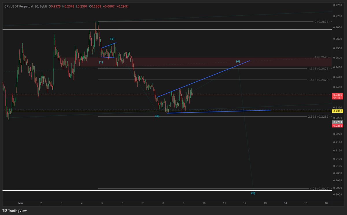 $CRV

Position exited at B/E. Price not impulsive enough for me to be engaged. Now just thinking a little deeper if this were to retest HTF range lows, I would expect a sweep of the equal lows, perhaps a sweep of the wick as well, in a way as outlined below. 

I really don't know