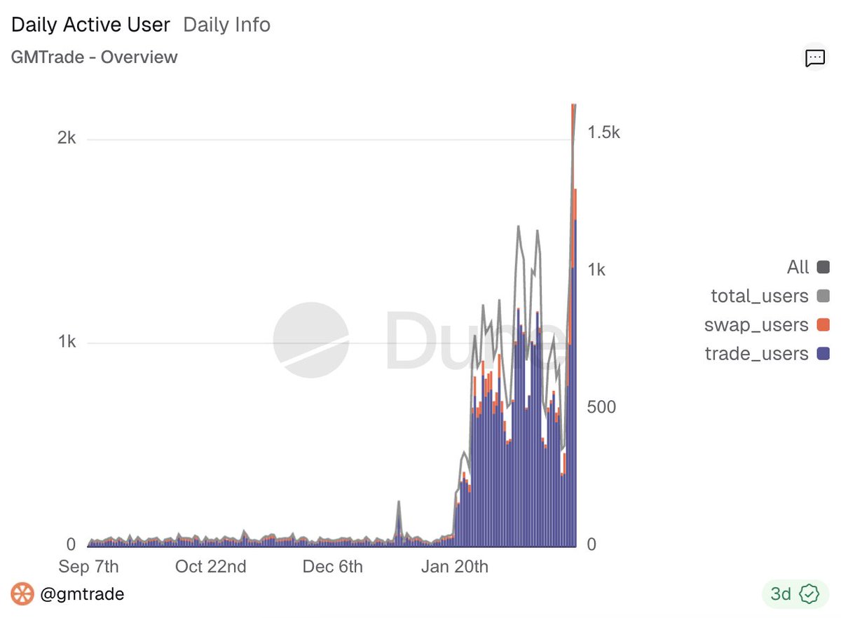 GMTrade has seen strong momentum over the past few months.

With macro volatility rising, demand for on-chain RWA perpetuals is heating up.
Across the board, GMTrade metrics are trending up — daily volume, OI, trading fees, and daily active users.

Huge thanks to everyone trading