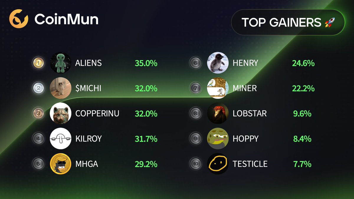 🚀 Top 10 Gainers #CoinMun 🚀 

🥇 $ALIENS <a href="/cardanoaliens/">Cardano Aliens</a> 
🥈 $MICHI <a href="/michionsolana/">michi</a> 
🥉 $COPPERINU <a href="/COPPERINUcto/">Copper (inu)</a> 
4️⃣ $KILROY <a href="/KilRoy_OnSolana/">Kilroy Was Here</a> 
5️⃣ $MHGA <a href="/MHGA_sol/">Make Holding Great Again</a> 
6️⃣ $HENRY <a href="/tiniest_penguin/">Henry - The Tiny Penguin | Fan Club</a> 
7️⃣ $MINER <a href="/Dum_Ilustrador/">Dum</a> 
8️⃣ $LOBSTAR  
9️⃣ $HOPPY <a href="/hoppycoinERC20/">Hoppy</a> 
🔟 $TESTICLE
