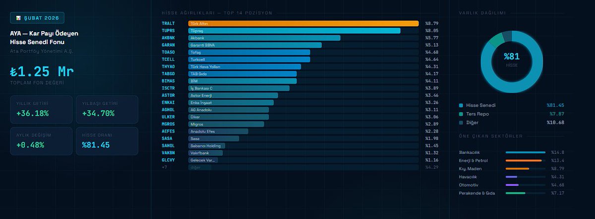 AYA — Şubat 2026 portföy dağılımı

Fon büyüklüğü: ₺1.25 Mr
Hisse ağırlığı: %81.5
Yıllık getiri: +36.2%

En yüksek 5 pozisyon:
→ TRALT  %8.8
→ TUPRS  %8.1
→ AKBNK  %5.8
→ GARAN  %5.1
→ TOASO  %4.7