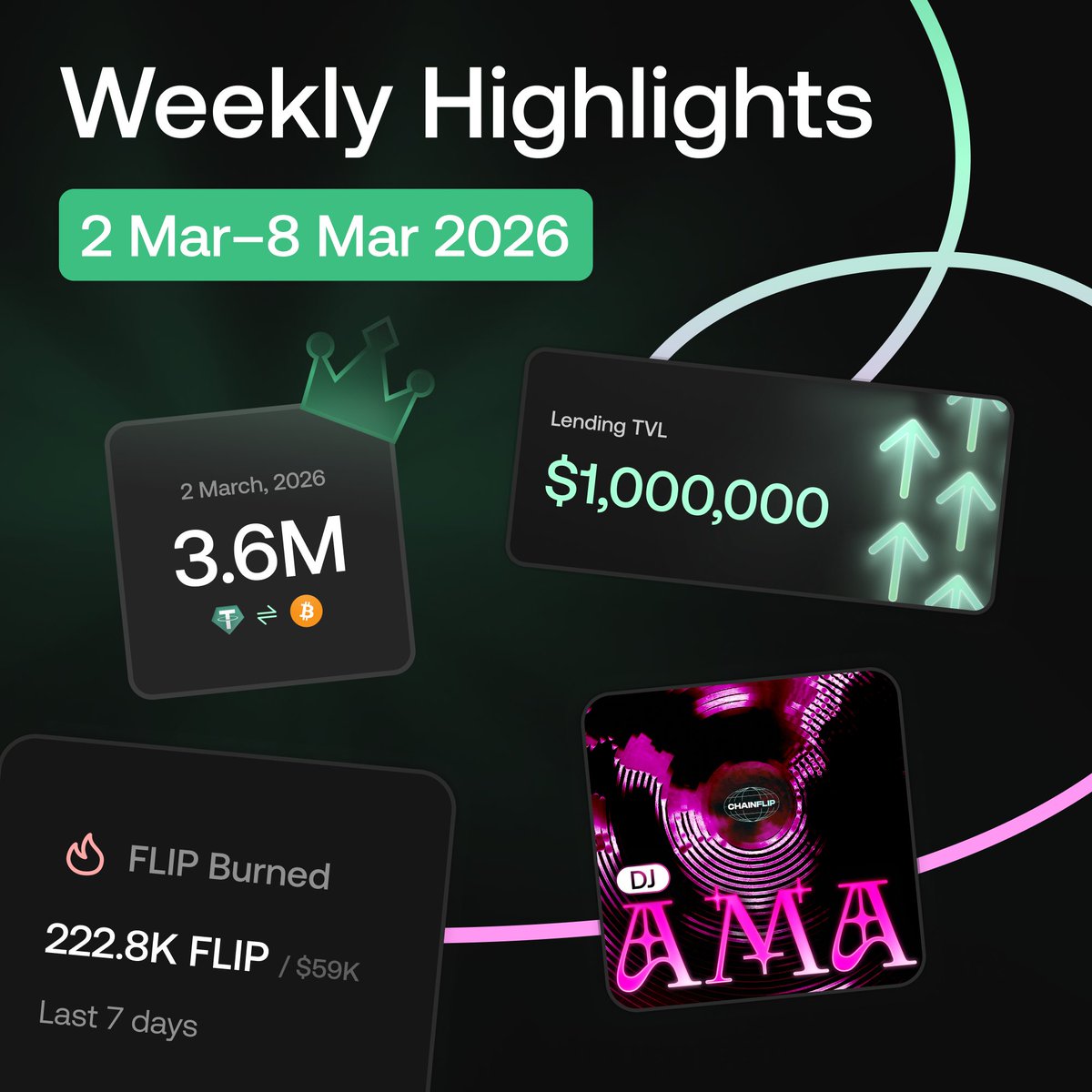 Highlights from last week:

- FLIP burned: 222.8K (~$59K) 🔥
- Lending TVL hit $1M
- Largest swap ever ($3.6M)
- DJ AMA on Friday gave you 1.5 hours of solid music

Buckle up, another packed week is rolling in.
