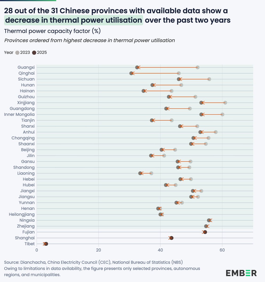 ember_energy's tweet photo. #GraphicOfTheWeek: Thermal power utilisation fell in 28 of 31 provinces in China between 2023 and 2025, with the fastest declines in provinces that have retrofitted coal plants for more flexible operation. 🇨🇳
Explore more of Ember’s graphics: https://t.co/Kq1V2Sp2oy https://t.co/vrEJazPyLG