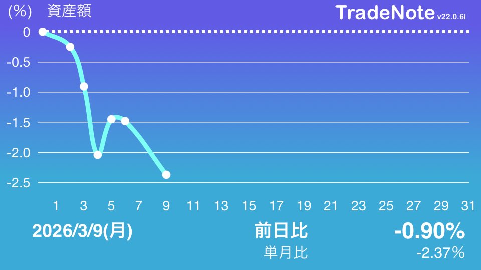 slowinve's tweet photo. 今日も持ち株の含み益は大幅下落でしたが
日本駐車場開発を買ってしまいました。

#日本株
#TradeNote https://t.co/gGYn8MB60n