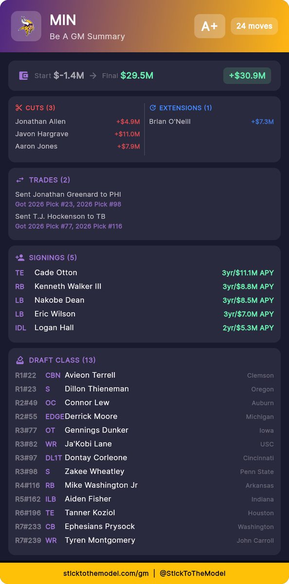 Based on the new Eric Wilson contract, this is what I would do from now, younger and stronger in key positions, cash in on draft capital whilst you still can. #vikings #skol