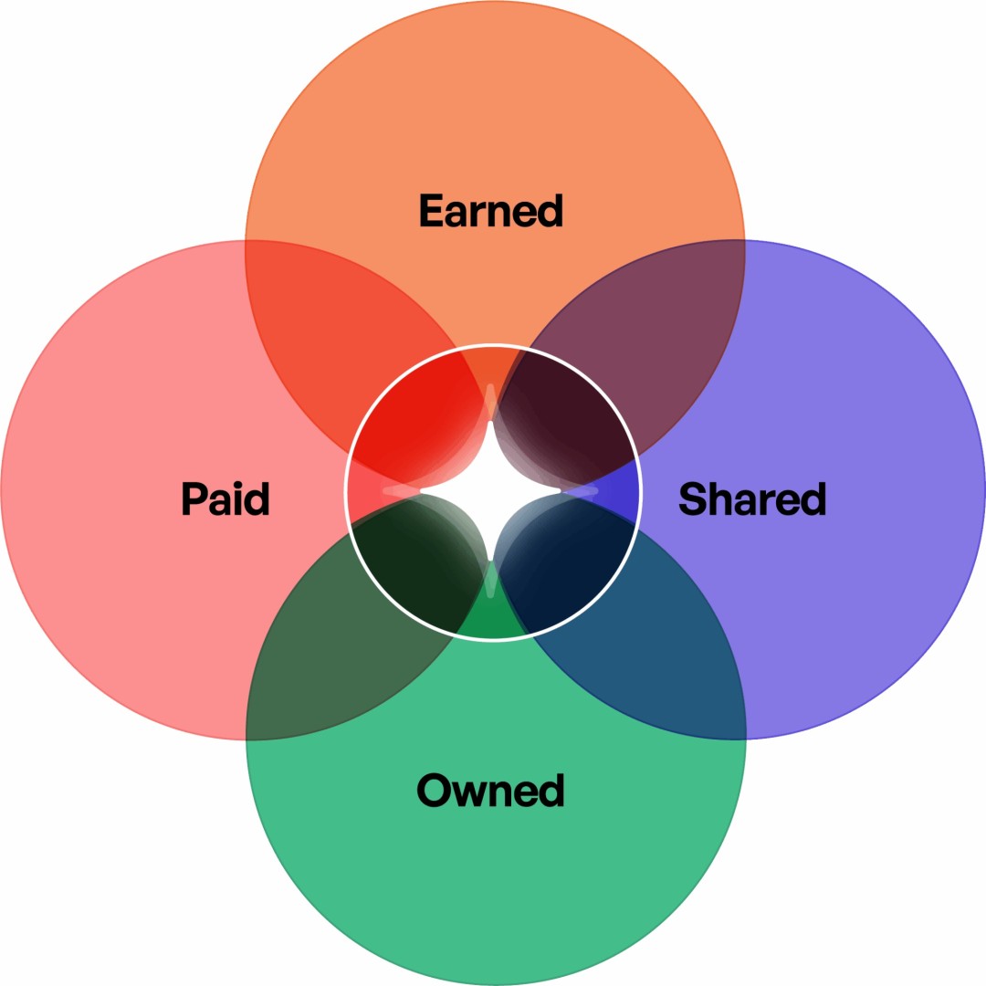 How Shared and Paid Media Make the PESO Model® Operating System Move via Spin Sucks spinsucks.com/communication/…