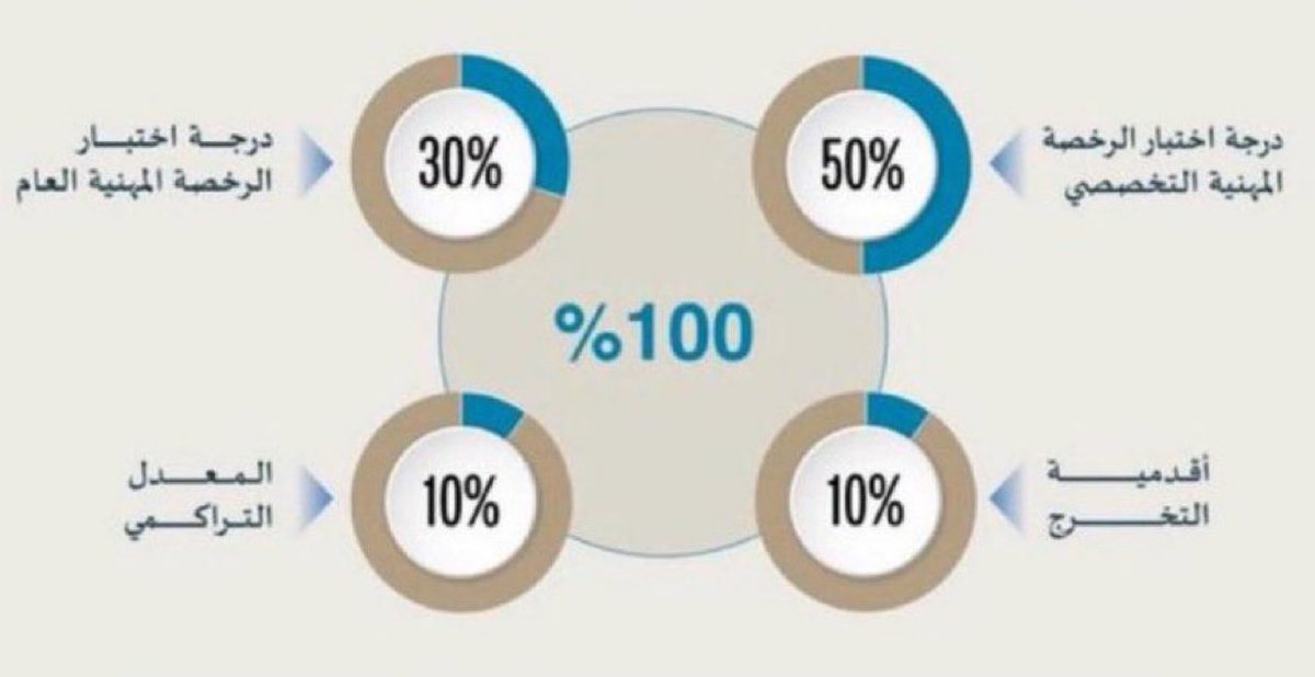 raed80_ra's tweet photo. توزيع النقاط
في #الوظايف_التعليمية 
يعتمد على..

50% على درجة اختبار التخصص
30% على درجة اختبار التربوي العام..
10% نقاط الأقدمية
10%معدل البكالوريوس

طريقة حساب المفاضلة: https://t.co/wKFicIRAoT