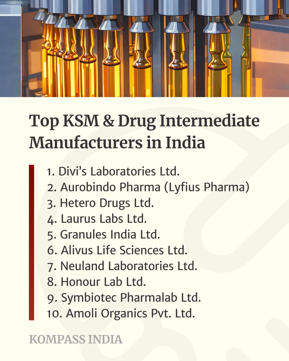 kompass_in's tweet photo. Top 10 KSM & Drug Intermediate Manufacturers in India:
1. Divi’s Laboratories
2. Aurobindo Pharma (Lyfius Pharma)
3. Hetero Drugs
4. Laurus Labs
5. Granules India
https://t.co/Wd9VMBPYrX
#Kompass #B2BDirectory #Top10 #KSM #KeyStartingMaterials #DrugIntermediates #OEM #India https://t.co/h7yv8ADCW6