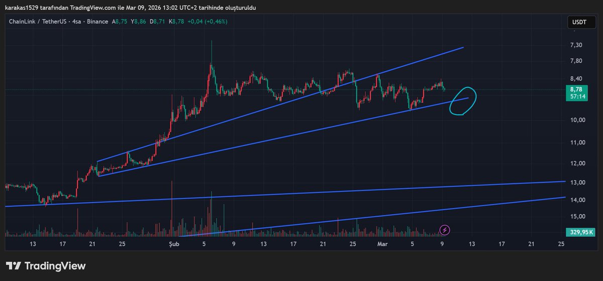 The moment I see price performance below the blue trend line I have marked, I will open a LONG position for Chainlink.

$LINK 
[The dim-witted Chainlink employee named Romantirone]