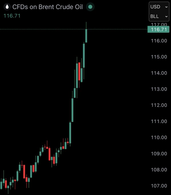 JeffreyBla354's tweet photo. JUST IN: Brent crude oil surges to $115, up 25% today. https://t.co/wJvAa3nsz8