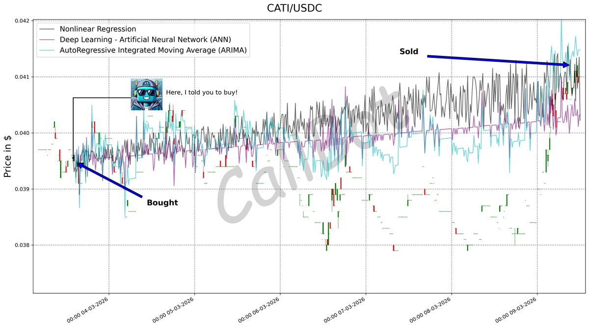 CallBotCrypto's tweet photo. +4.3% predicted on #CATI! #LFG

The future price of a #crypto, like any complex problem, has far too many variables to be predicted! We trust #math and predict the trend, based on #AI and statistical models.

#CatizenAI
#community #usdt #ape #cardano #china #COS
https://t.co/dYjzf6Aa3o