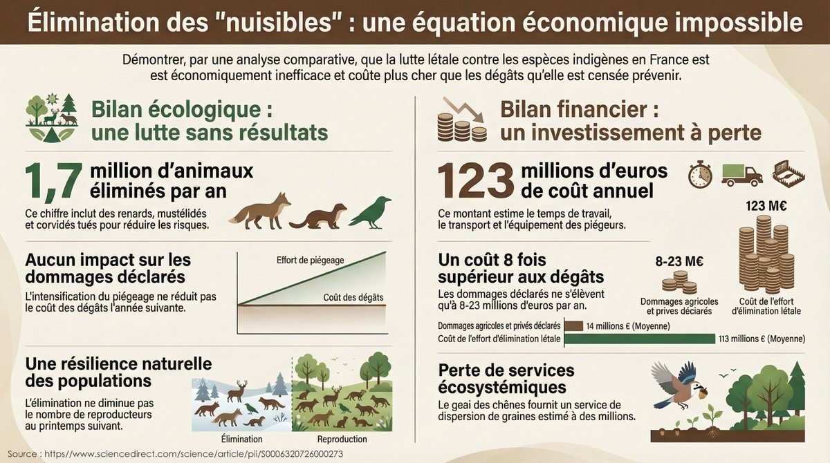 Une étude scientifique démontre l'aberration du piégeage des "nuisibles" pour des raisons économiques.

Du foutage de gueule !

sciencedirect.com/science/articl…