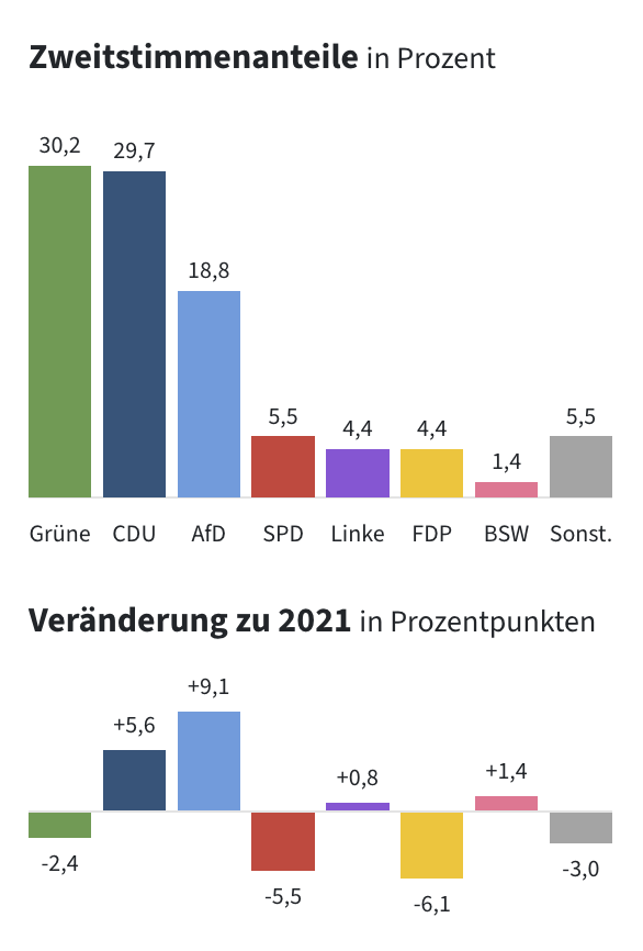 Wenn das kein klarer Rechtsruck ist: Grüne, SPD, FDP in Summe minus 14 Prozentpunkte, AfD und CDU in Summe plus 14,7 Prozenpunkte. Warum bleibt es dann bei Grün-Schwarz?
