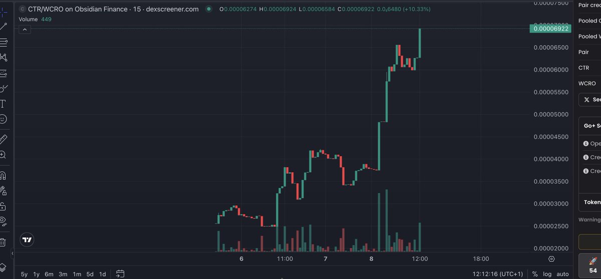 CronosTreasury's tweet photo. Starting the week with a new ATH !
$CTR https://t.co/nRdUaA4Bp5
