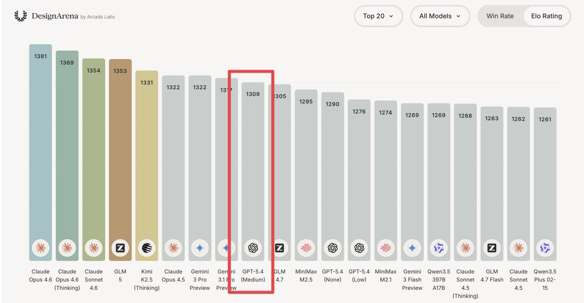 DesignArena Elo chart