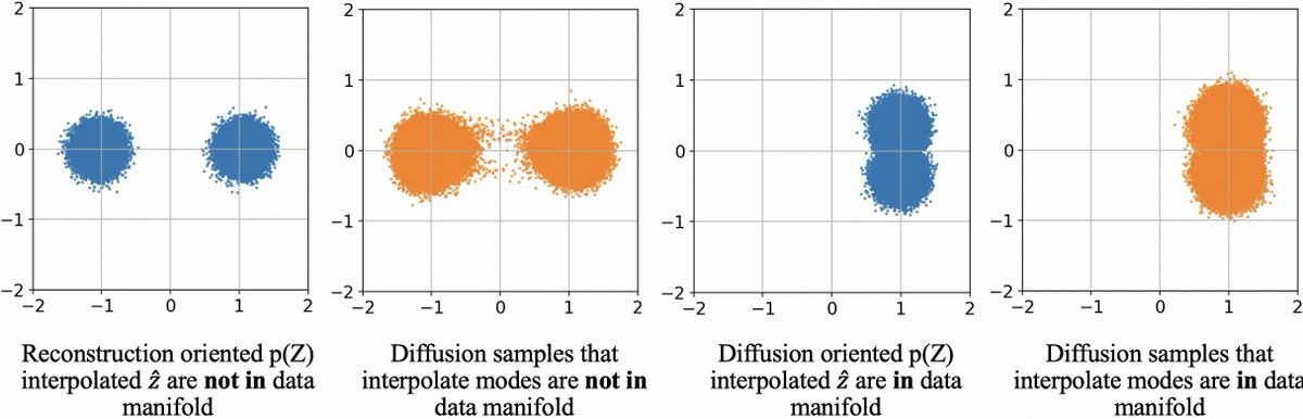 xutongda's tweet photo. We provide an explaination for why reconstruction correlates negatively to gFID, by showing that the latent space optimized for reconstruction prefers separable modes, which leads to halluciation. https://t.co/uWsQFNie3W