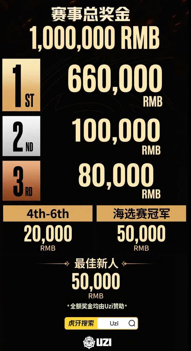 Sheep_Esports's tweet photo. [OFFICIAL] The Uzi Cup 🇨🇳 has been announced! The prize pool is 1,000,000 RMB (€125,000), funded by Uzi himself

Six teams will participate: five invited teams and one team qualifying through open qualifiers

Invited players are expected https://t.co/BOVlvdqc4q