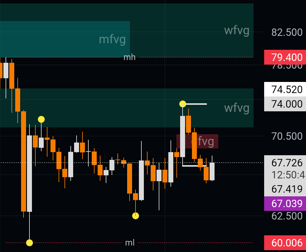 Charloxbt's tweet photo. Btc reacted sharply from first Wfvg zone. 

I followed movement with Asia low that I left open in Ltf. 

There is an untested Dfvg region on the Btc and Eth charts. 

If I see a suitable Ltf movement,I may take a short position from Dfvg. 

$Btc $Eth https://t.co/lZy7ets4O3