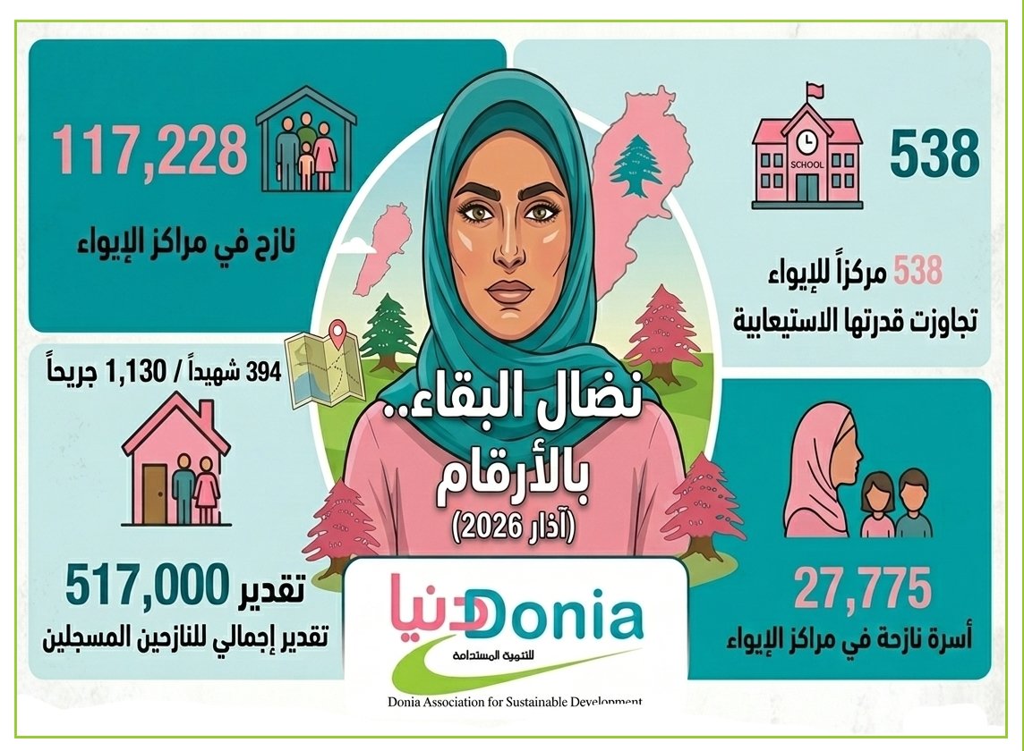 DoniaSdg's tweet photo. ما بعد الثامن من آذار.. عن نضال البقاء في زمن الحرب
مرّ يوم المرأة العالمي بالأمس مثقلاً بضجيج الشعارات، لكننا في لبنان استيقظنا اليوم على الحقيقة ذاتها: أن نضال المرأة هنا ليس ترفاً سنوياً، بل هو معركة يومية للبقاء وسط ركام الحرب والانهيار.
@NarimanChamaa https://t.co/OVVsfo0zPc