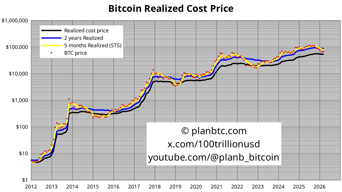 🚨Bitcoin at $67k.. now BELOW 2yr realized ($89k blue) AND 5mo realized ($80k yellow)!

Historically, price drops under overall realized ($54k black) before big rebounds.. but will THIS time be different?😱

Dip buyers loading or capitulation incoming? Drop your verdict below!👇