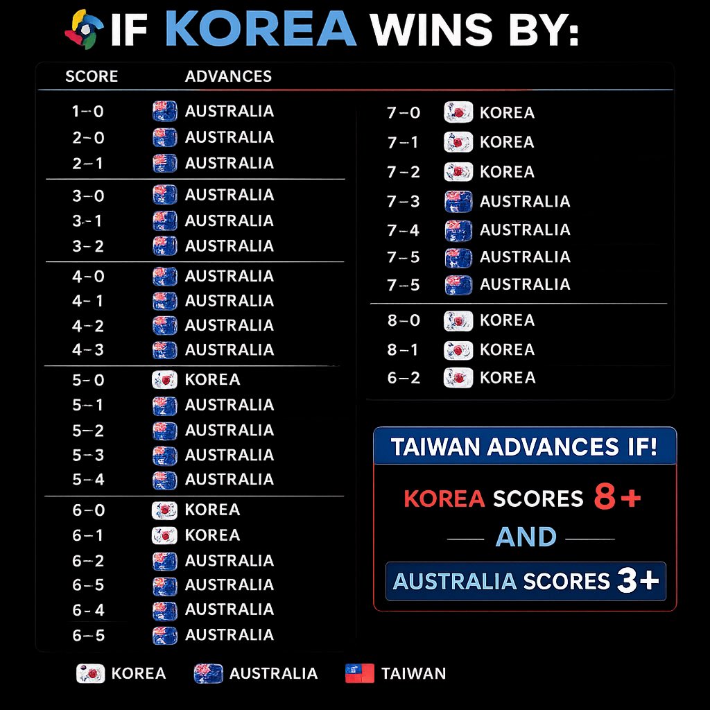 The scoring scenarios for who advances in Pool C with Korea currently leading 4-0 #worldbaseballclassic