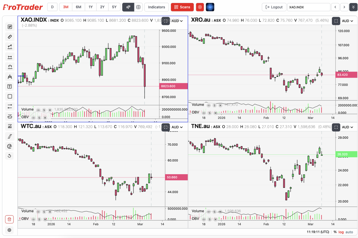 Some impressive relative strength shown by some of the largest tech stocks on the ASX today, during an overall general market bloodbath... $XAO $XRO $WTC $TNE