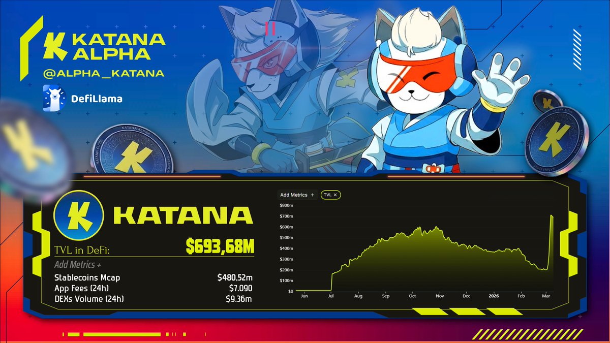 alpha_katana's tweet photo. . @katana TVL just nuked to $693M 🔥

After months of bleeding… liquidity just teleported back.

$9M+ DEX volume in 24h TVL chart literally going vertical.

Smart money is rotating again

Katana season loading🚀 https://t.co/QsUbGwzHfs