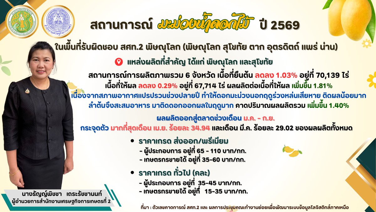 สำนักงานเศรษฐกิจการเกษตรที่ 2 (@roae2_pr) on Twitter photo 