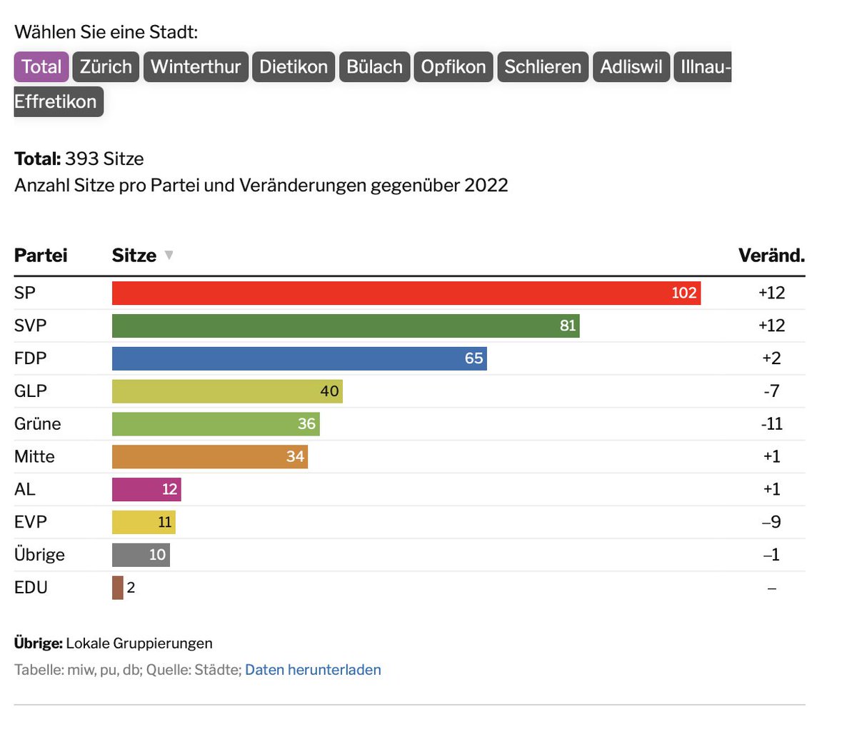 henrybuhler's tweet image. Man sagt, dass die #SVP gestern verloren hat... aber die Zahlen sehen anders aus. Generell hat gestern Links/Grüne massiv verloren.