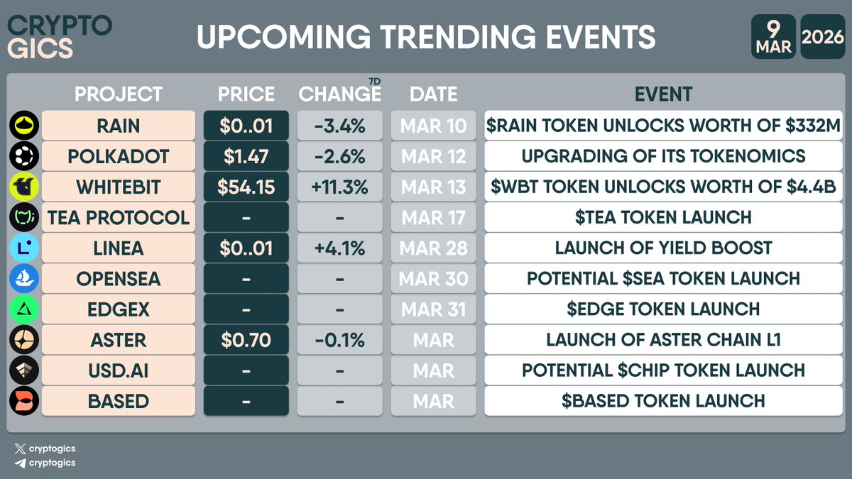 cryptogics's tweet photo. TRENDING EVENTS OF THE WEEK
#Rain $RAIN, #Polkadot $DOT, #WhiteBIT $WBT, #teaProtocol $TEA, #Linea $LINEA, #OpenSea $OS, #edgeX $EDGE, #Aster $ASTER, #USDAI $CHIP, #Based $BASED https://t.co/Ht05UlfmX5
