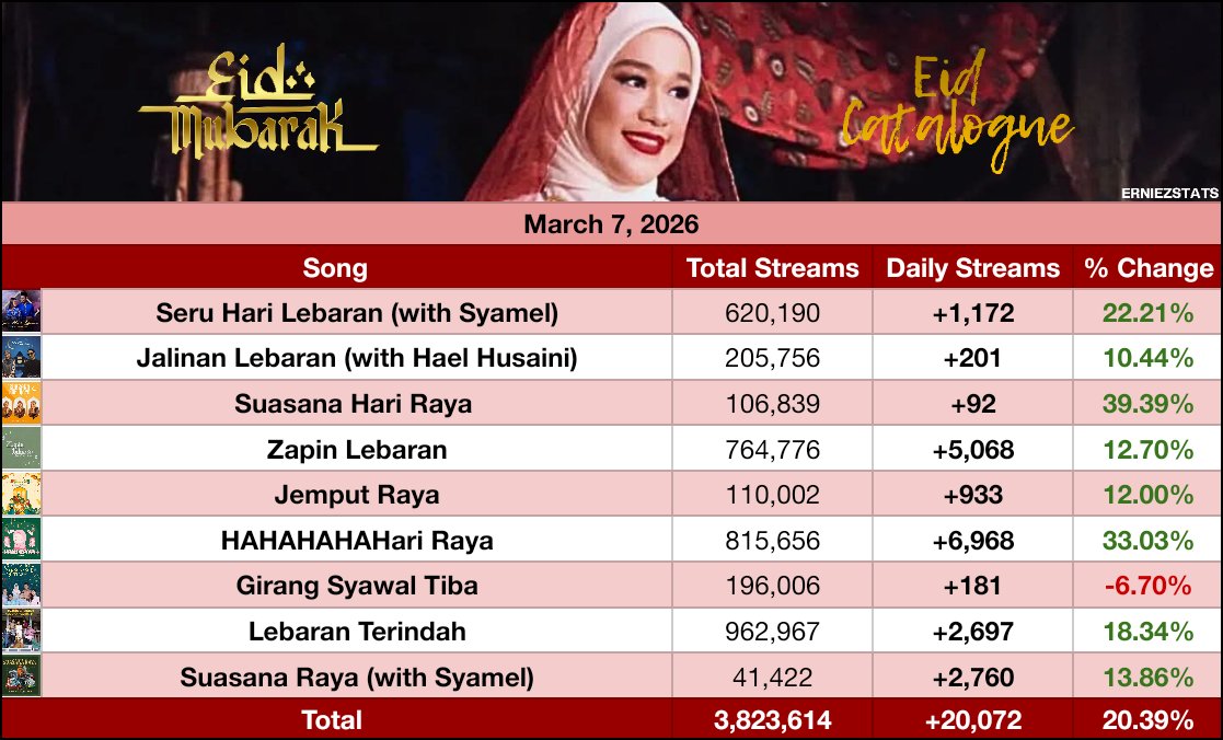 erniezstats's tweet photo. .@ErnieZakri's Eid Catalogue received 20,072 streams on Spotify, up +20.39% (Mar 7, 2026). https://t.co/F81d80IQeb