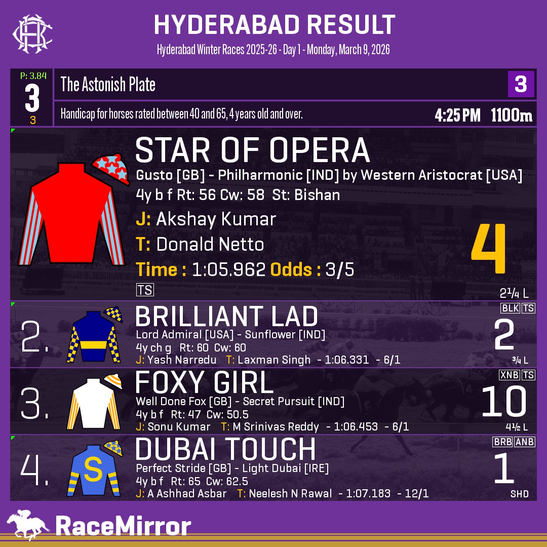 RaceMirror's tweet photo. Hyderabad: Race 3
.
1️⃣ STAR OF OPERA *

J: Akshay Kumar
T: Donald Netto
O: Rajendran rep. Rapar's Galloping Stars LLP, Suchit Jayraj Shah & Prabhakar Chowdary Tripuraneni
.
2️⃣ Brilliant Lad
3️⃣ Foxy Girl
4️⃣ Dubai Touch
.
.
#StarOfOpera #AkshayKumar #DonaldNetto #Hyderabad #HorseRacing #HyderabadRaces #Hrc #IndianRacing #RaceMirror
