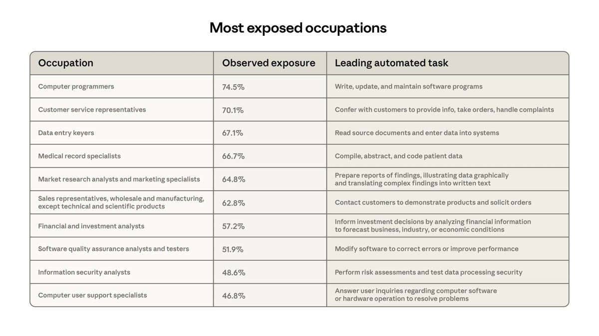 Anthropic just released a new AI labour report and it should make a lot of people pause for a moment.

Because the jobs most exposed to AI over the next few years are exactly the ones people thought were “safe”.

Here’s what the data shows:

• The jobs most exposed to AI