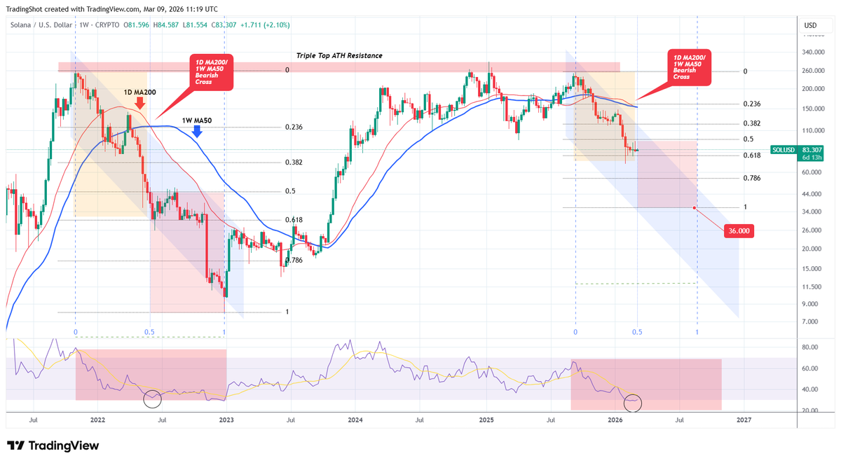 $SOL continues to replicate its 2022 Bear Cycle and based on that, sits now in the middle of the new Cycle.

With the 1W RSI oversold, #Solana is taking a breather sideways but with the 0.5 Fibonacci as Resistance, it is entering Stage 2 of the Bear Cycle.

Based on that, the