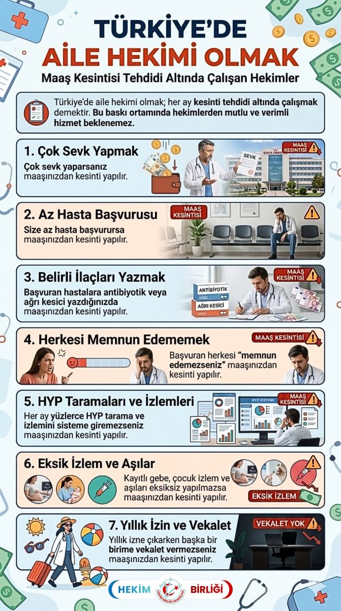 Türkiye’de Aile Hekimi Olmak

1️⃣ Hastaneye fazla sevk yaparsanız maaşınızdan kesinti yapılır.

2️⃣ Polikliniğinize az hasta başvurursa maaşınızdan kesinti yapılır.

3️⃣ Hastalarınıza antibiyotik veya ağrı kesici reçete ettiğinizde maaşınızdan kesinti yapılır.

4️⃣ Size başvuran her