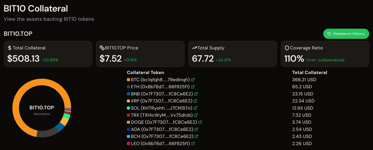 BIT10 | Redefining Crypto Index Funds tweet media
