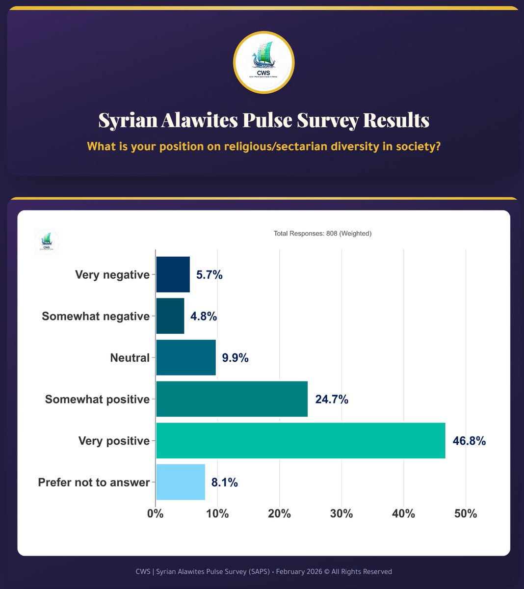 Center of Western Syria for Studies and Statistics tweet media