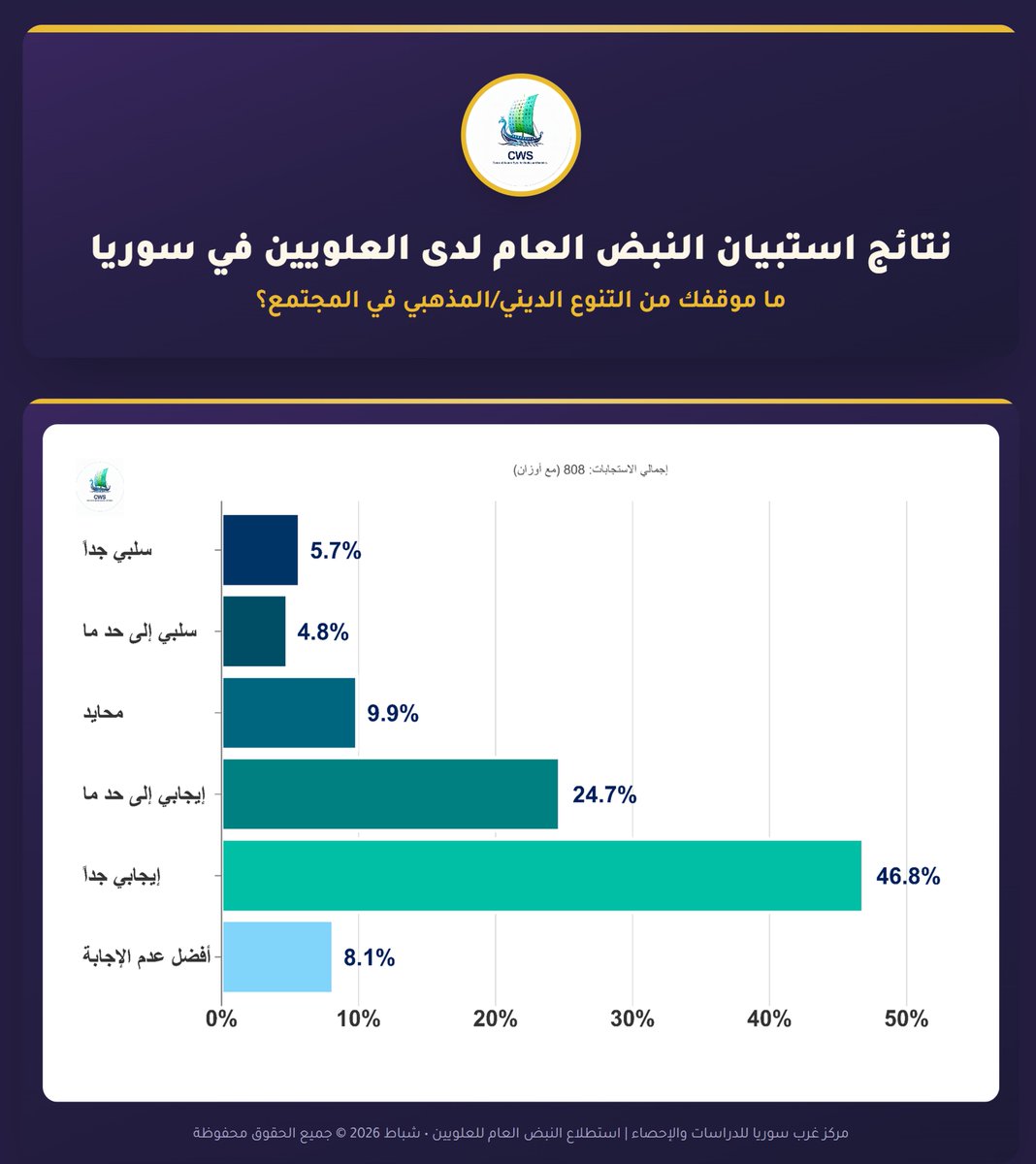 Center of Western Syria for Studies and Statistics tweet media