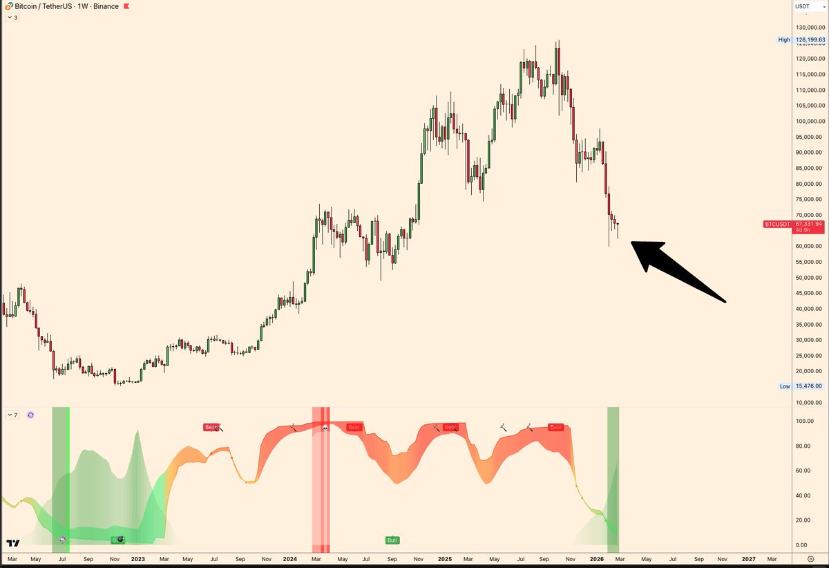 theo_crypto99's tweet photo. $BTC

This is starting to look like a proper reversal, imo. https://t.co/k0WDmnfQeJ