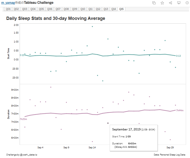 m_yamag's tweet photo. #1日1Tableau No648
#TableauChallenge Q15
https://t.co/tWHq6F3368

答え見て学習し完成。
Date型にはwindow_avg()関数を使用することができませんが、こんな抜け道があるとは、、、
驚愕。

#DATASaber #Tableau https://t.co/csuNT4WNq5