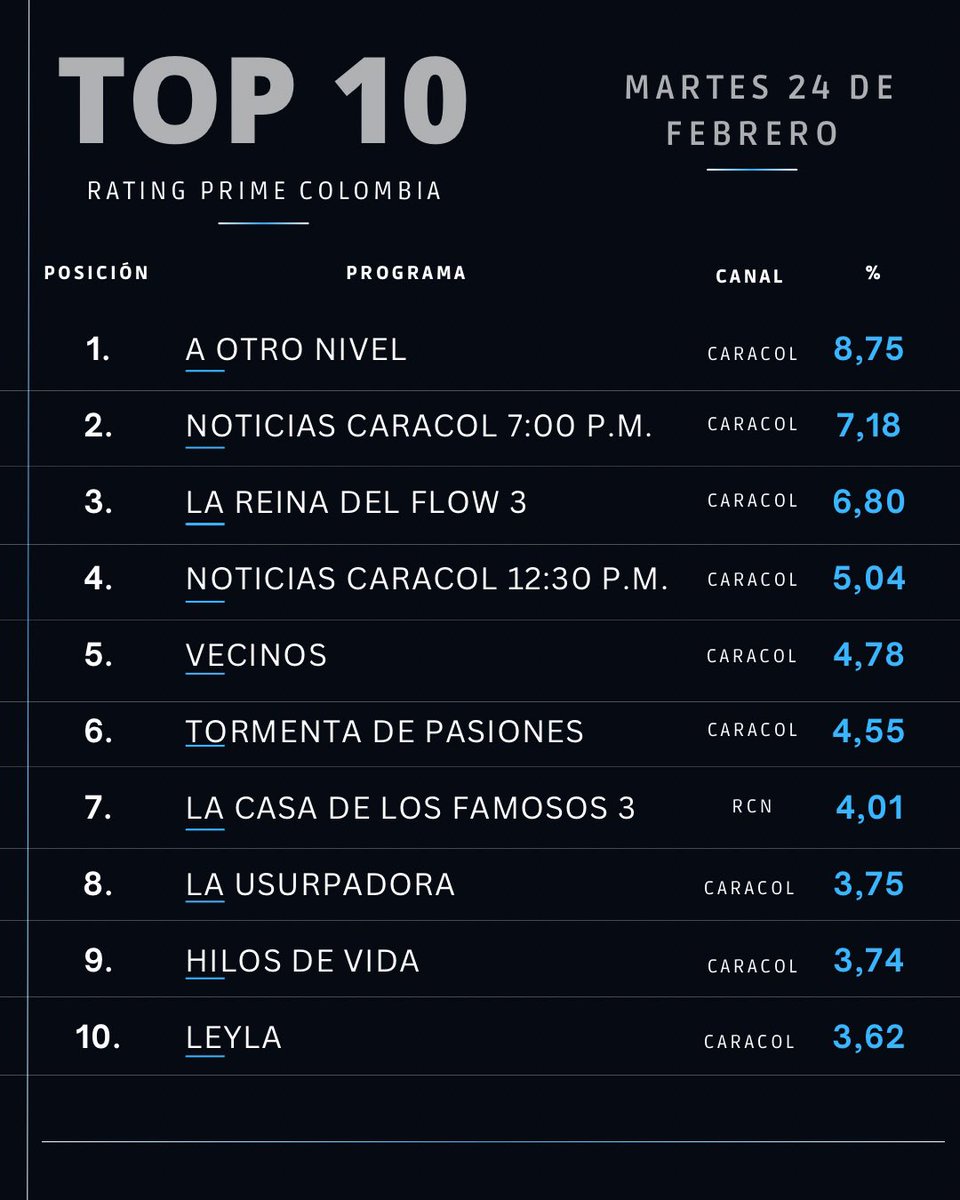 Rating Prime Colombia tweet media